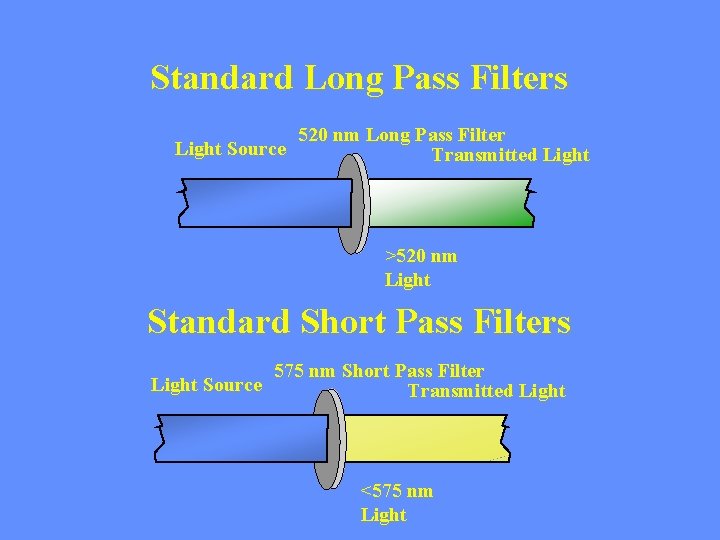 Standard Long Pass Filters Light Source 520 nm Long Pass Filter Transmitted Light >520