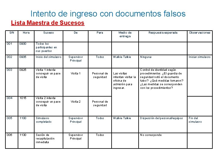 Intento de ingreso con documentos falsos Lista Maestra de Sucesos S/N Hora Suceso De