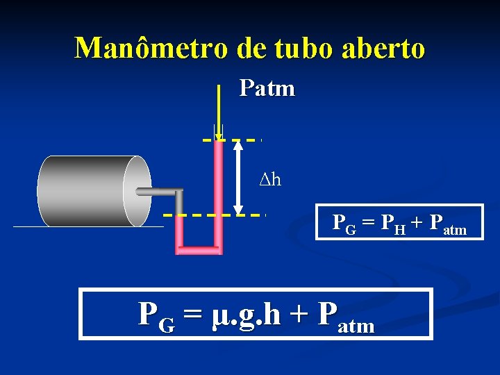 Manômetro de tubo aberto Patm Δh PG = PH + Patm PG = μ.