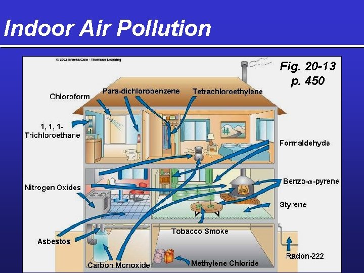 Indoor Air Pollution Fig. 20 -13 p. 450 