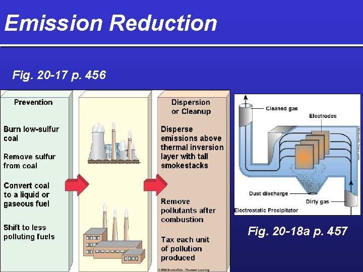 Emission Reduction Fig. 20 -17 p. 456 Fig. 20 -18 a p. 457 