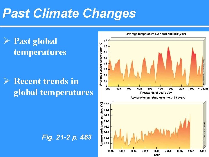 Past Climate Changes Ø Past global temperatures Ø Recent trends in global temperatures Fig.
