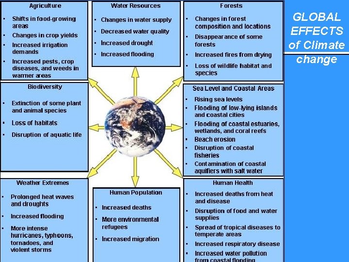 Some Possible Effects of a Warmer World GLOBAL EFFECTS of Climate change 