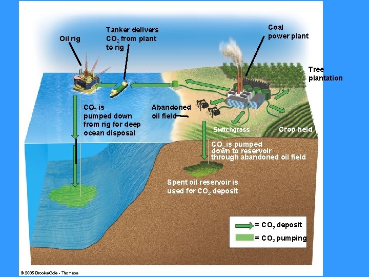 Oil rig Coal power plant Tanker delivers CO 2 from plant to rig Tree