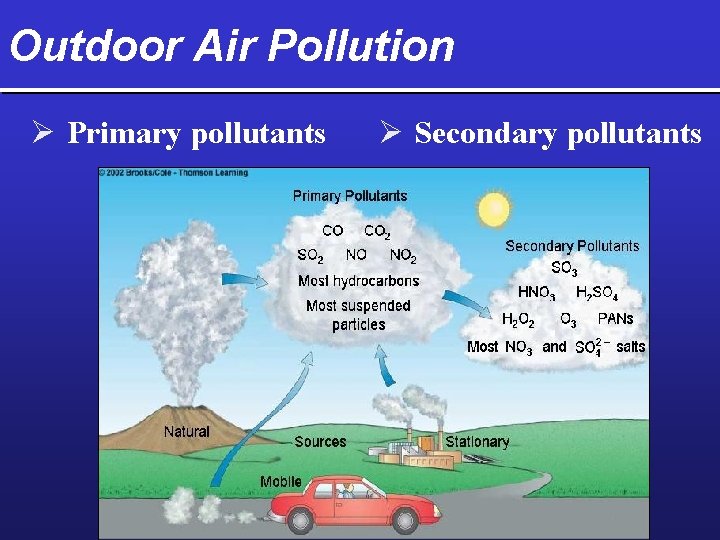 Outdoor Air Pollution Ø Primary pollutants Ø Secondary pollutants 