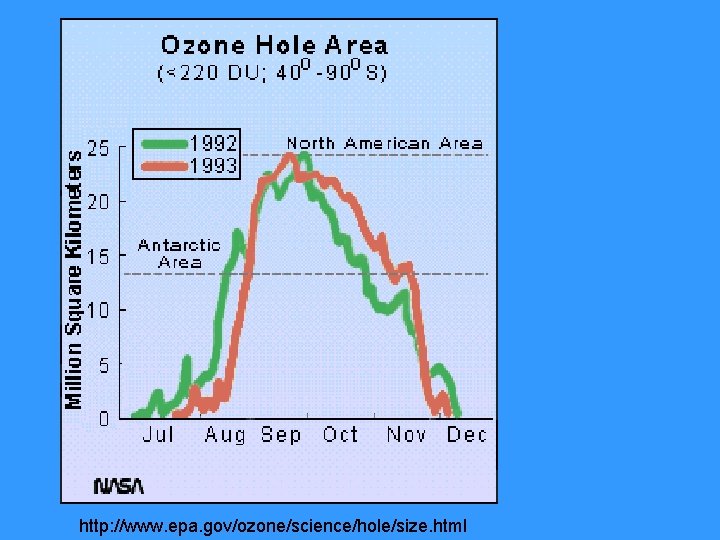 http: //www. epa. gov/ozone/science/hole/size. html 