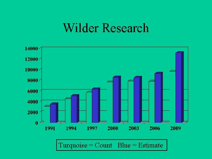 Wilder Research Turquoise = Count Blue = Estimate 