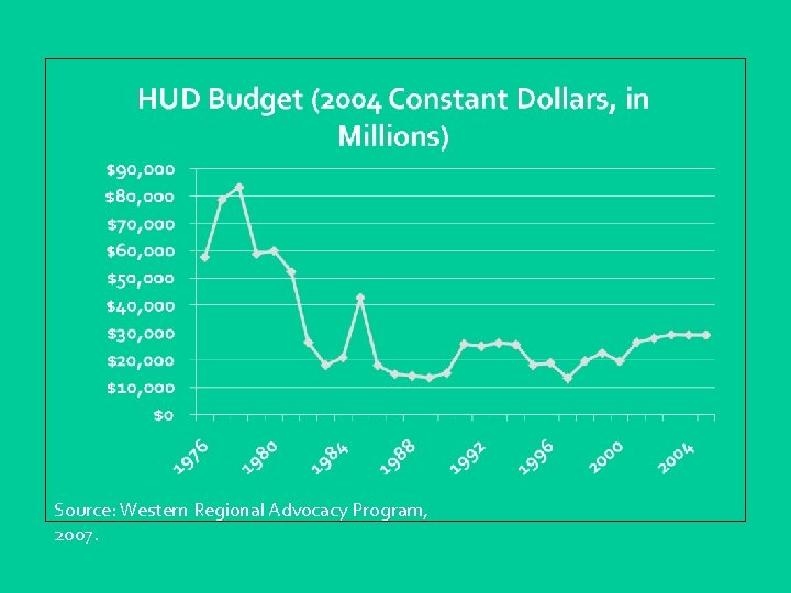 Source: Western Regional Advocacy Program, 2007. 