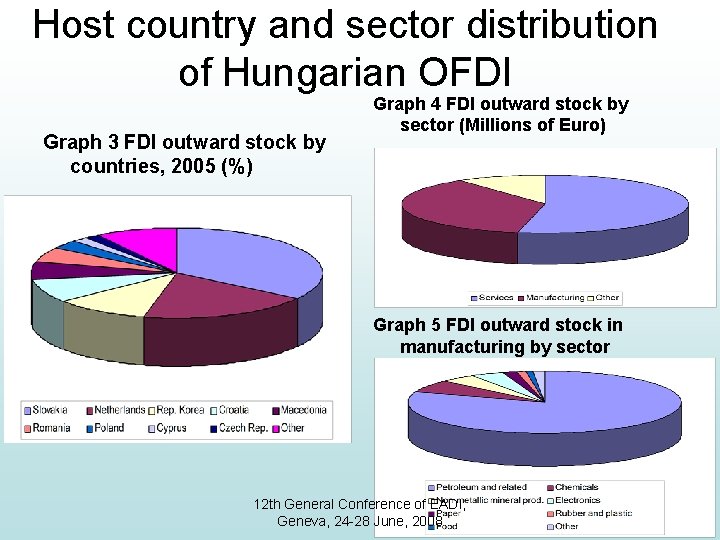 Host country and sector distribution of Hungarian OFDI Graph 3 FDI outward stock by