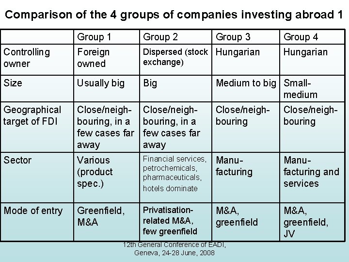 Comparison of the 4 groups of companies investing abroad 1 Group 2 Group 3