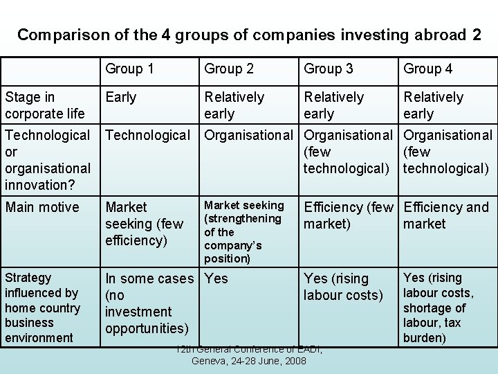 Comparison of the 4 groups of companies investing abroad 2 Group 1 Group 2