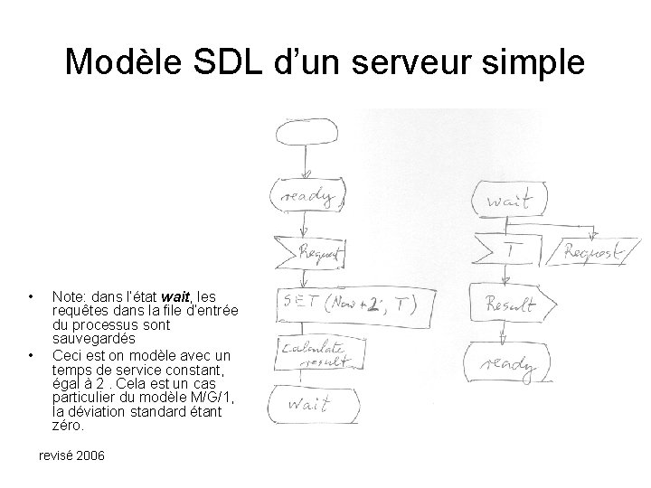 Modèle SDL d’un serveur simple • • Note: dans l’état wait, les requêtes dans