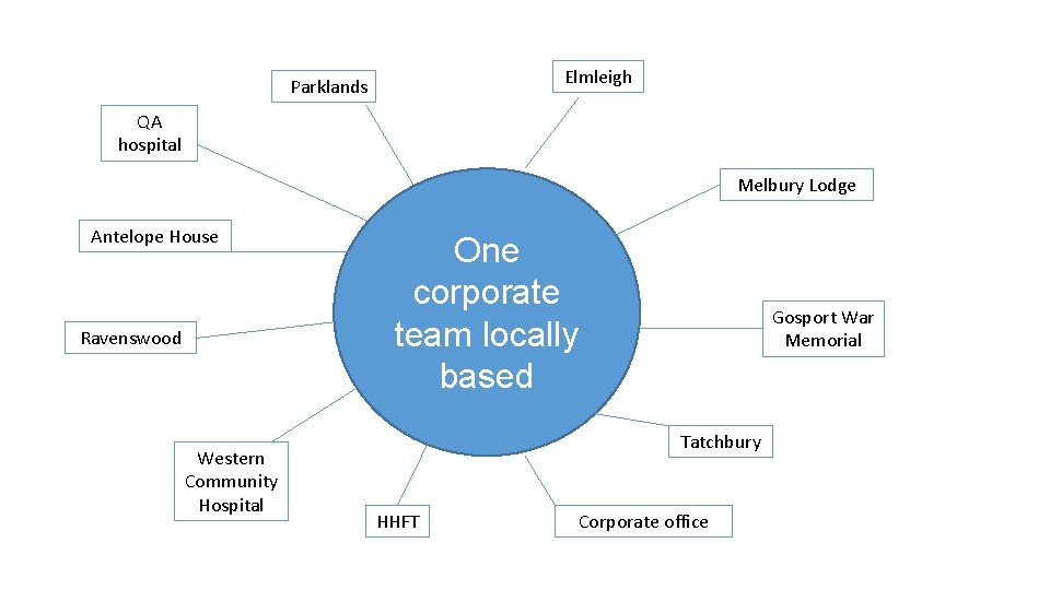 Elmleigh Parklands QA hospital Melbury Lodge Antelope House Ravenswood Western Community Hospital One corporate