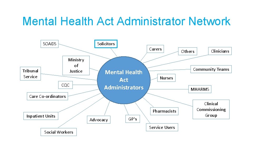 Mental Health Act Administrator Network SOADS Solicitors Ministry of Justice Tribunal Service CQC Carers