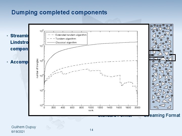 Dumping completed components • Streaming format [Isenburg & Lindstrom, 2005] is used to append