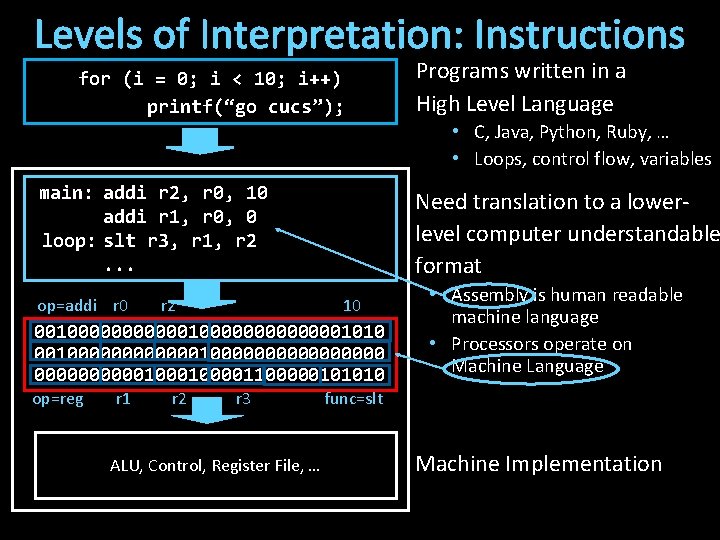 Levels of Interpretation: Instructions for (i = 0; i < 10; i++) printf(“go cucs”);