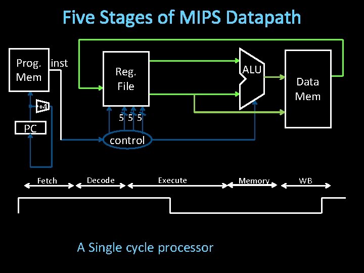 Five Stages of MIPS Datapath Prog. inst Mem +4 PC ALU Reg. File Data