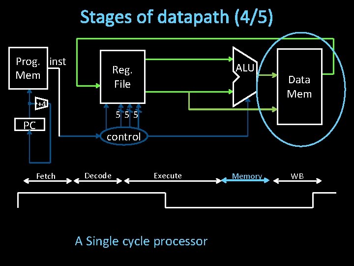 Stages of datapath (4/5) Prog. inst Mem +4 PC ALU Reg. File Data Mem