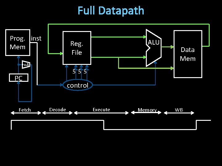 Full Datapath Prog. inst Mem +4 Data Mem 555 PC Fetch ALU Reg. File