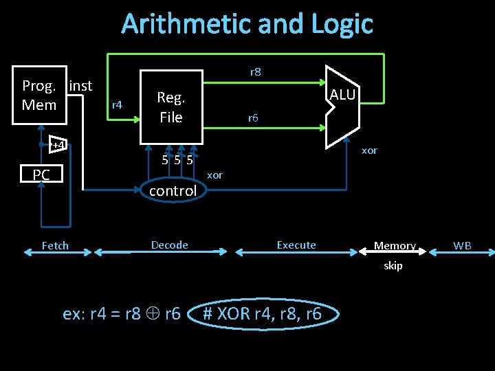 Arithmetic and Logic Prog. inst Mem +4 PC r 8 r 4 555 control