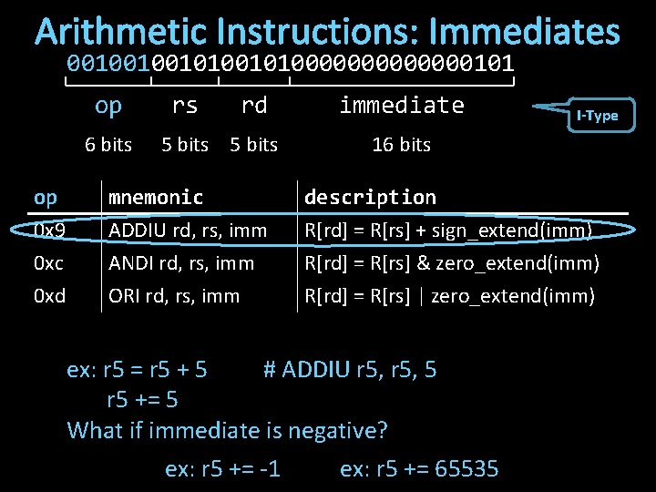 Arithmetic Instructions: Immediates 001001001010000000101 op 6 bits rs rd 5 bits immediate I-Type 16