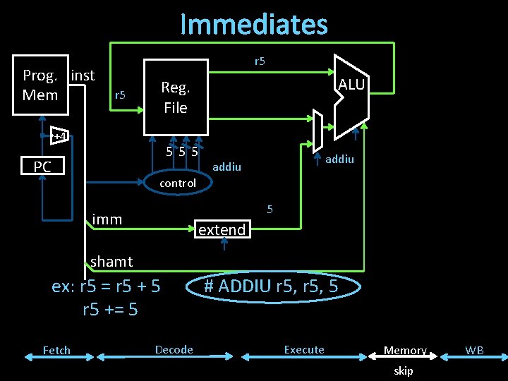 Immediates Prog. inst Mem r 5 +4 555 PC ALU Reg. File addiu control