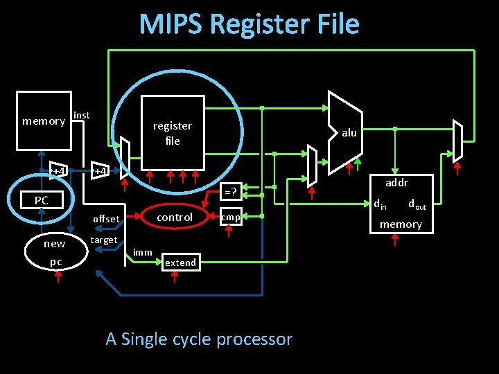 MIPS Register File memory inst +4 register file +4 =? PC control offset new