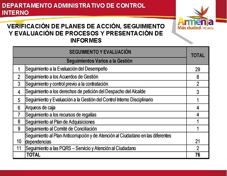 DEPARTAMENTO ADMINISTRATIVO DE CONTROL INTERNO VERIFICACIÓN DE PLANES DE ACCIÓN, SEGUIMIENTO Y EVALUACIÓN DE