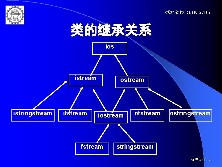 《程序设计》 cs. sjtu 2011. 9 类的继承关系 ios istream istringstream ifstream ostream iostream fstream ostringstream