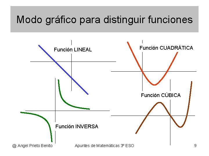 Modo gráfico para distinguir funciones Función LINEAL Función CUADRÁTICA Función CÚBICA Función INVERSA @