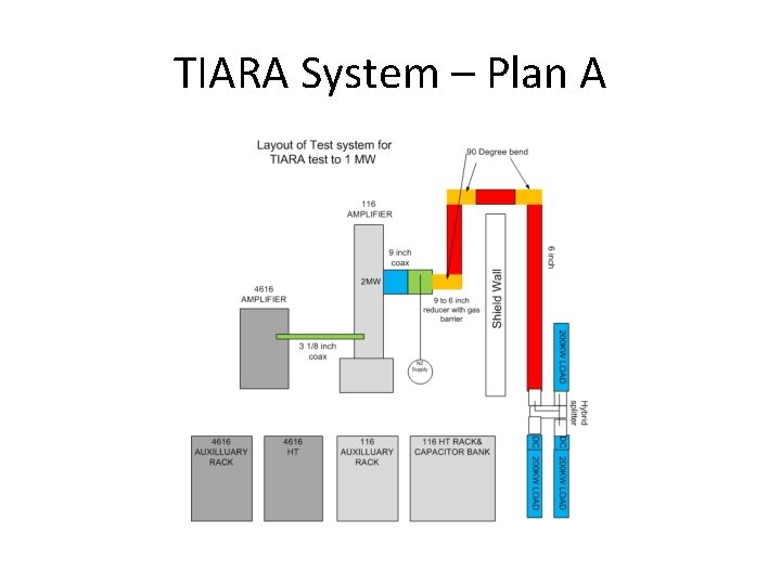 TIARA System – Plan A 