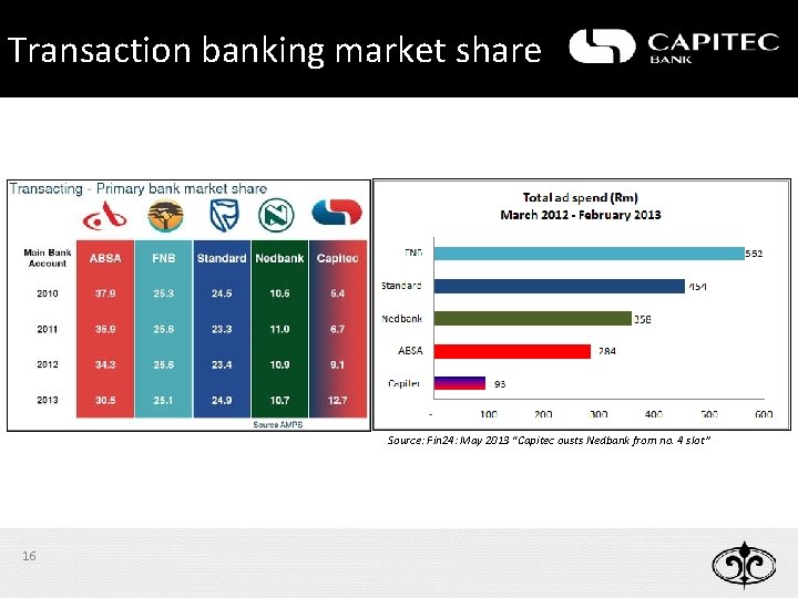 Transaction banking market share Source: Fin 24: May 2013 “Capitec ousts Nedbank from no.