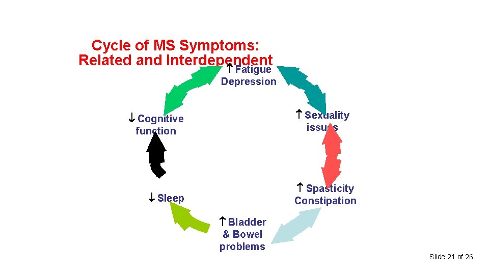 Cycle of MS Symptoms: Related and Interdependent Fatigue Depression Sexuality issues Cognitive function Spasticity