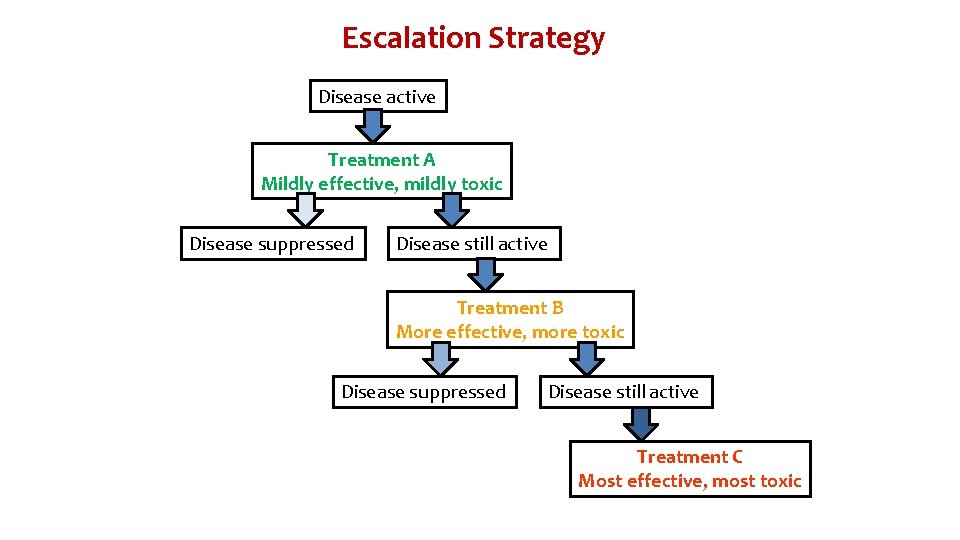 Escalation Strategy Disease active Treatment A Mildly effective, mildly toxic Disease suppressed Disease still