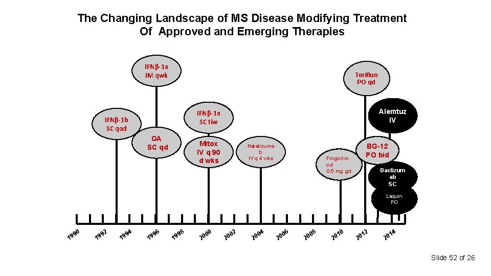 The Changing Landscape of MS Disease Modifying Treatment Of Approved and Emerging Therapies IFNβ-1