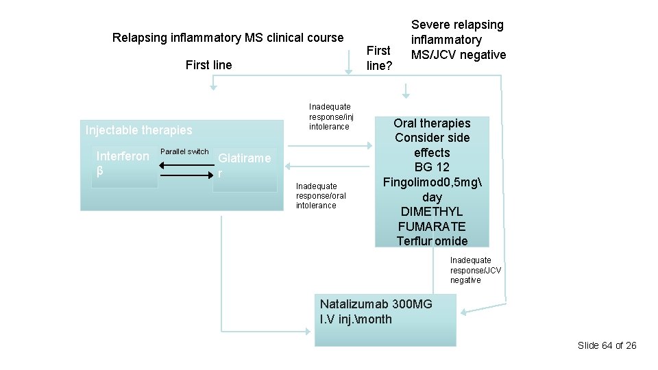 Relapsing inflammatory MS clinical course First line Inadequate response/inj intolerance Injectable therapies Interferon β