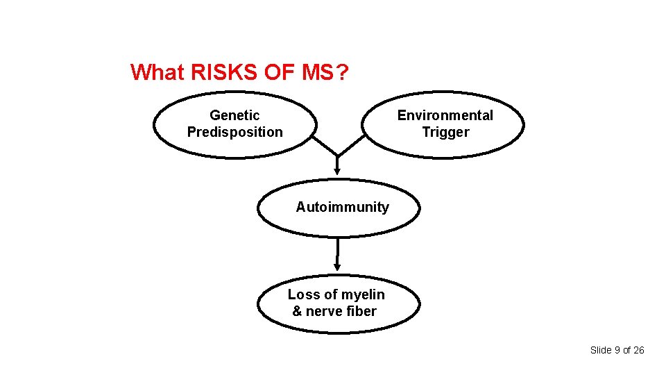 What RISKS OF MS? Genetic Predisposition Environmental Trigger Autoimmunity Loss of myelin & nerve