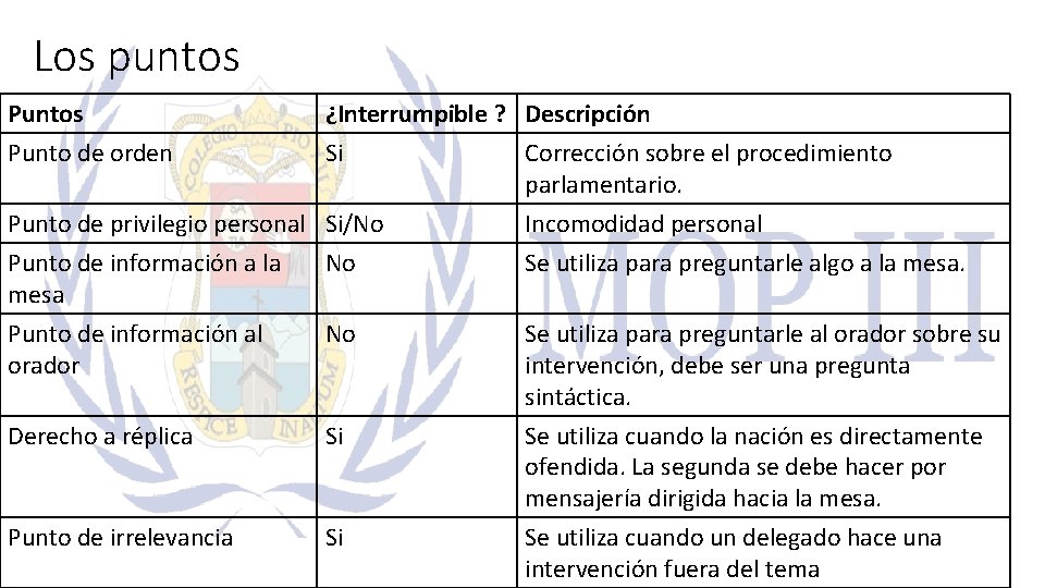 Los puntos Punto de orden ¿Interrumpible ? Descripción Si Corrección sobre el procedimiento parlamentario.