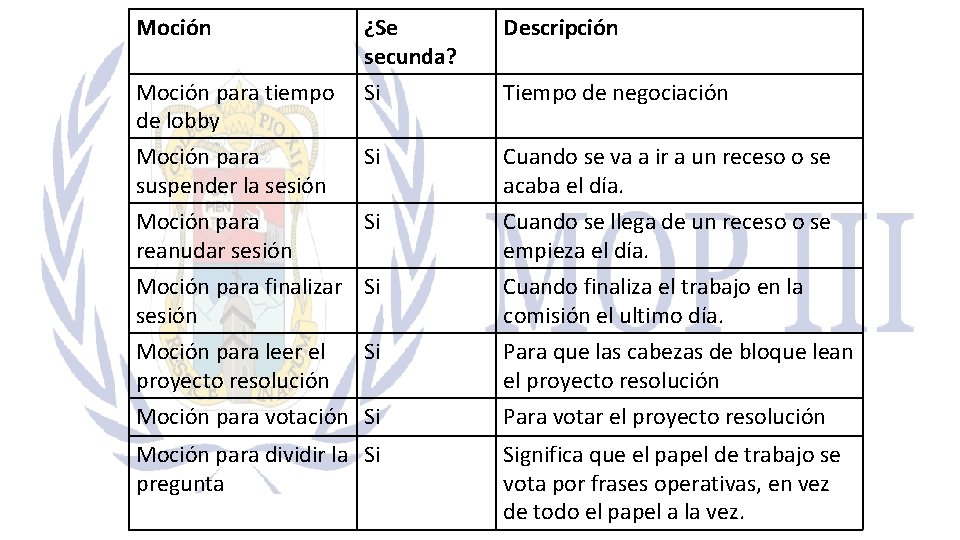 Moción ¿Se secunda? Si Descripción Si Cuando se va a ir a un receso