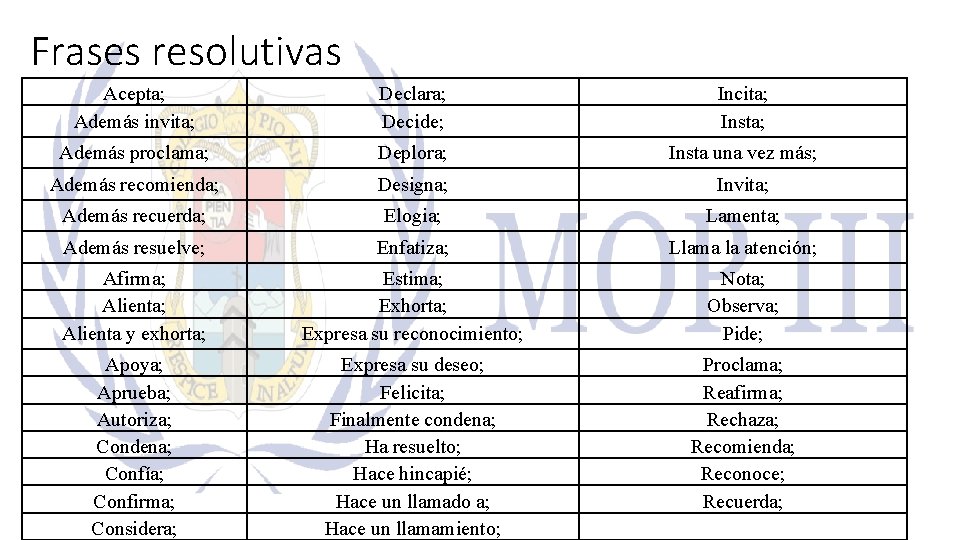 Frases resolutivas Acepta; Además invita; Declara; Decide; Incita; Insta; Además proclama; Deplora; Insta una