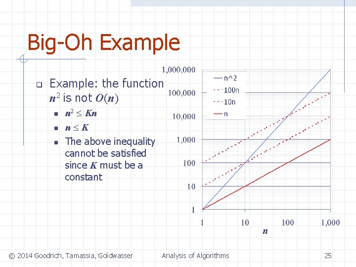 Big-Oh Example q Example: the function n 2 is not O(n) n n 2