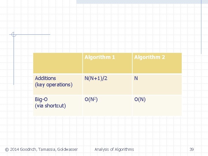 Algorithm 1 Algorithm 2 Additions (key operations) N(N+1)/2 N Big-O (via shortcut) O(N 2)