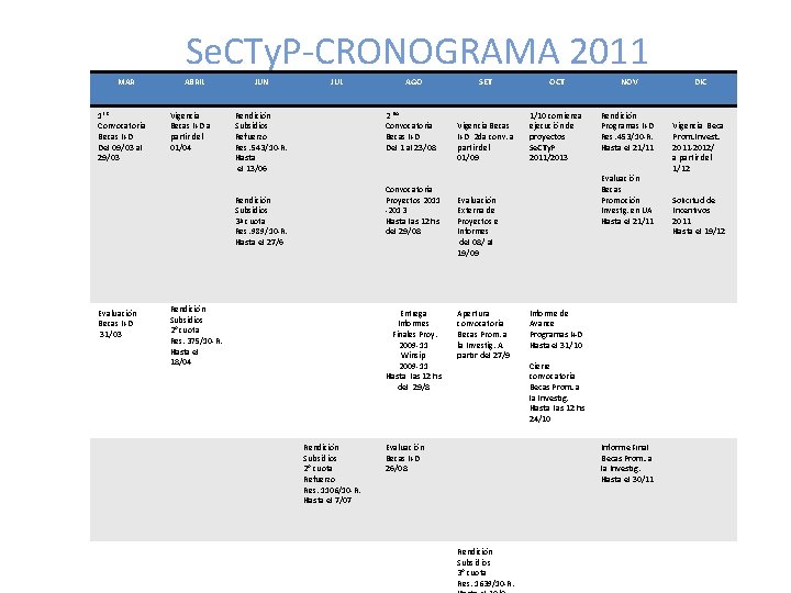 Se. CTy. P-CRONOGRAMA 2011 MAR 1 ER Convocatoria Becas I+D Del 09/03 al 29/03