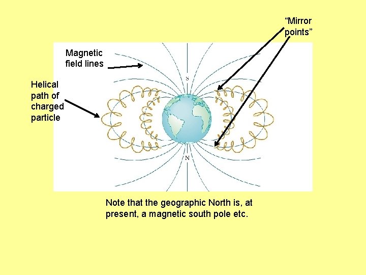 “Mirror points” Magnetic field lines Helical path of charged particle Note that the geographic