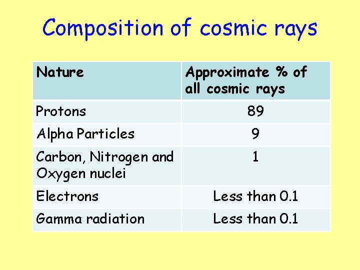 Composition of cosmic rays Nature Protons Approximate % of all cosmic rays 89 Alpha