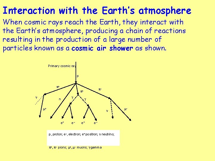 Interaction with the Earth’s atmosphere When cosmic rays reach the Earth, they interact with