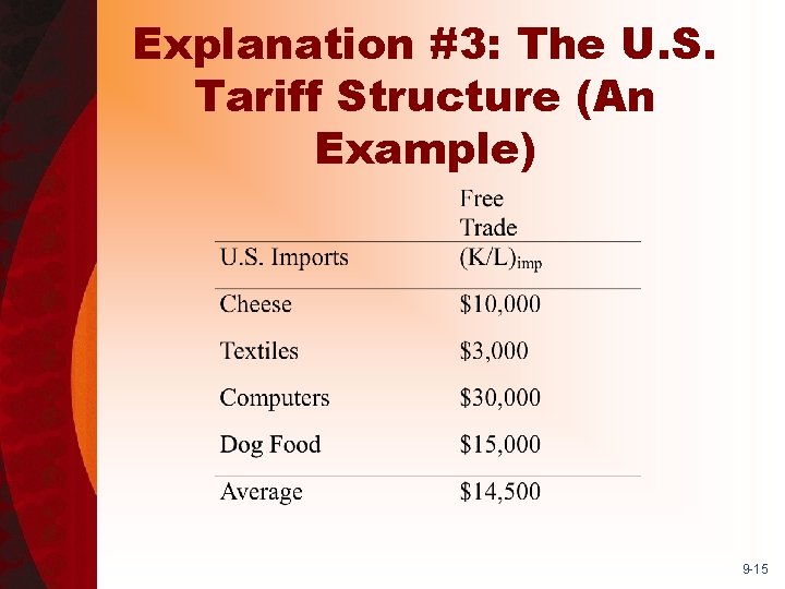 Explanation #3: The U. S. Tariff Structure (An Example) 9 -15 