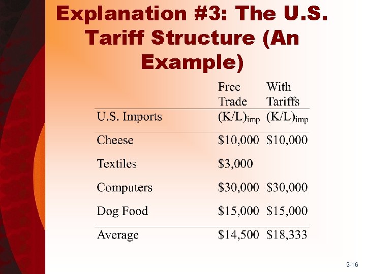 Explanation #3: The U. S. Tariff Structure (An Example) 9 -16 