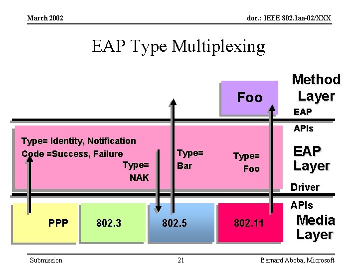 March 2002 doc. : IEEE 802. 1 aa-02/XXX EAP Type Multiplexing Foo Method Layer