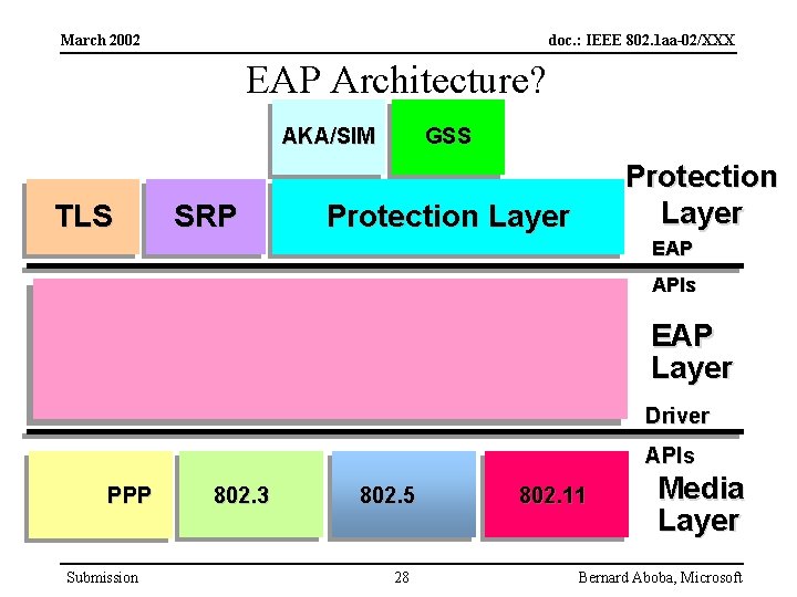 March 2002 doc. : IEEE 802. 1 aa-02/XXX EAP Architecture? AKA/SIM TLS SRP GSS